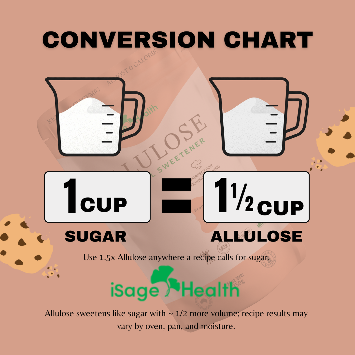 Conversion chart from sugar to Allulose with iSage Health branding on a brown background.